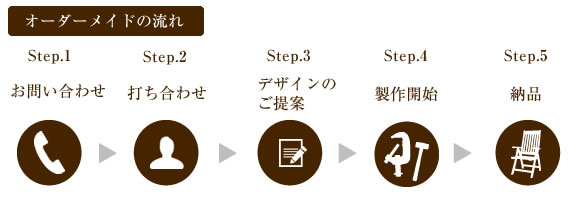 オーダーメイド家具の納品までの流れ